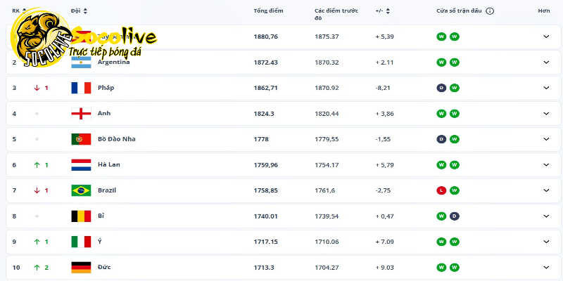 Nguồn dữ liệu bảng xếp hạng và chu kỳ cập nhật